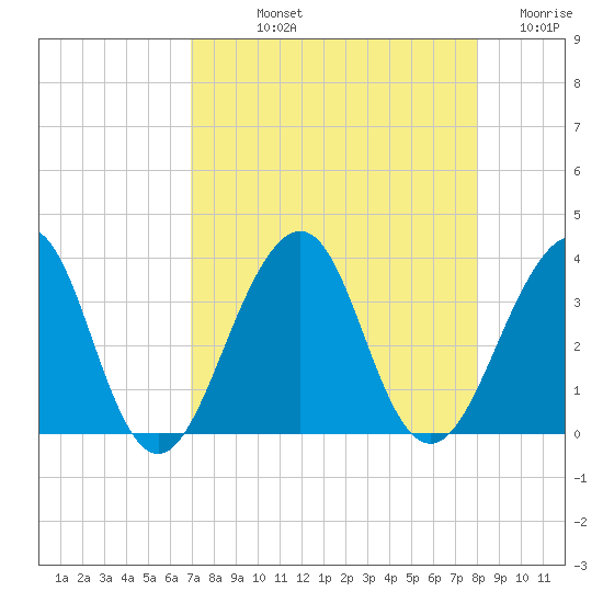 Pablo Creek entrance tide chart for Thursday, August 22, 2024