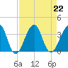 Pablo Creek entrance tide chart for Thursday, August 22, 2024