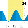 Pablo Creek entrance tide chart for Saturday, August 24, 2024