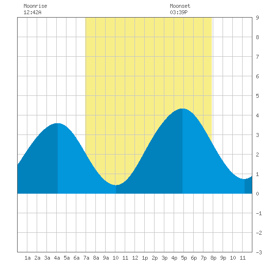 Pablo Creek entrance tide chart for Tuesday, August 27, 2024