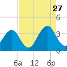 Pablo Creek entrance tide chart for Tuesday, August 27, 2024