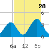 Pablo Creek entrance tide chart for Wednesday, August 28, 2024