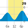 Pablo Creek entrance tide chart for Thursday, August 29, 2024
