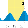 Pablo Creek entrance tide chart for Friday, August 2, 2024