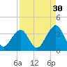 Pablo Creek entrance tide chart for Friday, August 30, 2024