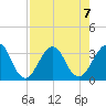 Pablo Creek entrance tide chart for Wednesday, August 7, 2024
