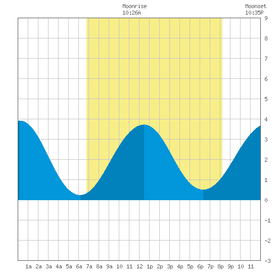Pablo Creek entrance tide chart for Thursday, August 8, 2024