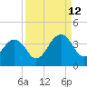 Pablo Creek entrance tide chart for Thursday, September 12, 2024