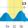 Pablo Creek entrance tide chart for Friday, September 13, 2024