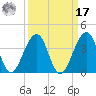 Pablo Creek entrance tide chart for Tuesday, September 17, 2024