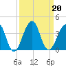 Pablo Creek entrance tide chart for Friday, September 20, 2024