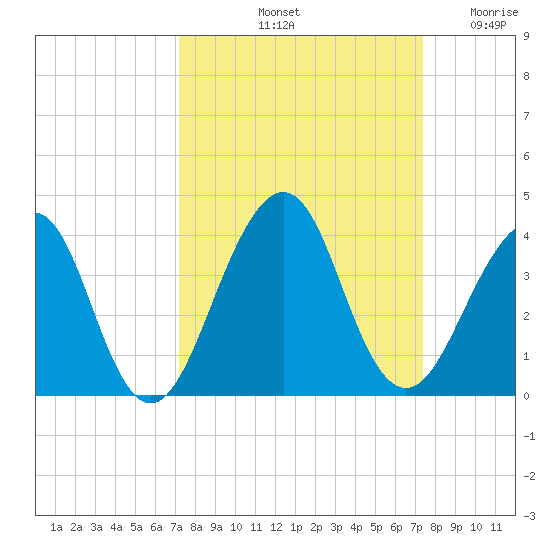Pablo Creek entrance tide chart for Saturday, September 21, 2024