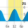 Pablo Creek entrance tide chart for Saturday, September 21, 2024