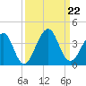 Pablo Creek entrance tide chart for Sunday, September 22, 2024