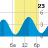 Pablo Creek entrance tide chart for Monday, September 23, 2024