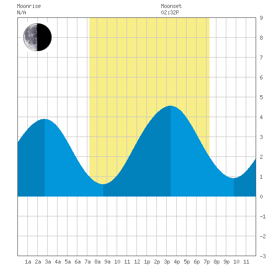Pablo Creek entrance tide chart for Tuesday, September 24, 2024