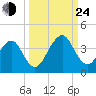 Pablo Creek entrance tide chart for Tuesday, September 24, 2024