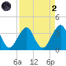 Pablo Creek entrance tide chart for Monday, September 2, 2024