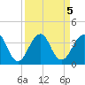 Pablo Creek entrance tide chart for Thursday, September 5, 2024