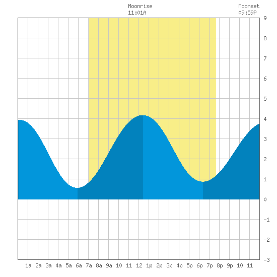 Pablo Creek entrance tide chart for Saturday, September 7, 2024