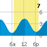 Pablo Creek entrance tide chart for Saturday, September 7, 2024