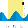 Pablo Creek entrance tide chart for Monday, September 9, 2024
