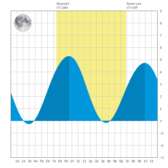 Pablo Creek entrance tide chart for Thursday, October 17, 2024