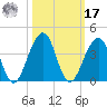 Pablo Creek entrance tide chart for Thursday, October 17, 2024