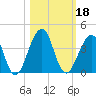 Pablo Creek entrance tide chart for Friday, October 18, 2024