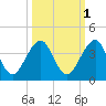 Pablo Creek entrance tide chart for Tuesday, October 1, 2024