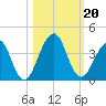 Pablo Creek entrance tide chart for Sunday, October 20, 2024