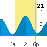 Pablo Creek entrance tide chart for Monday, October 21, 2024