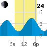 Pablo Creek entrance tide chart for Thursday, October 24, 2024