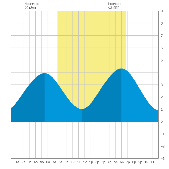 Pablo Creek entrance tide chart for Saturday, October 26, 2024