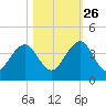 Pablo Creek entrance tide chart for Saturday, October 26, 2024