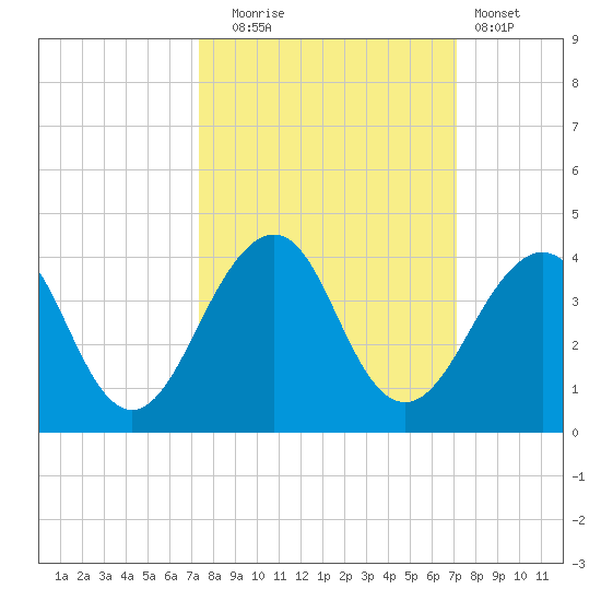 Pablo Creek entrance tide chart for Friday, October 4, 2024