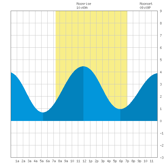 Pablo Creek entrance tide chart for Sunday, October 6, 2024