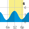 Pablo Creek entrance tide chart for Sunday, October 6, 2024