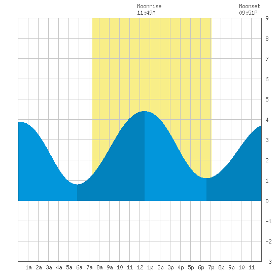 Pablo Creek entrance tide chart for Monday, October 7, 2024