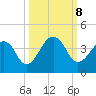 Pablo Creek entrance tide chart for Tuesday, October 8, 2024
