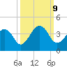 Pablo Creek entrance tide chart for Wednesday, October 9, 2024
