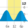 Pablo Creek entrance tide chart for Tuesday, November 12, 2024