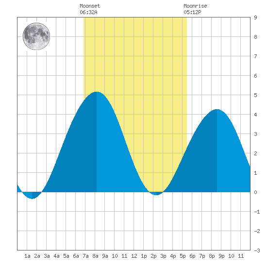 Pablo Creek entrance tide chart for Friday, November 15, 2024