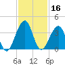 Pablo Creek entrance tide chart for Saturday, November 16, 2024