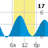 Pablo Creek entrance tide chart for Sunday, November 17, 2024