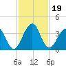 Pablo Creek entrance tide chart for Tuesday, November 19, 2024