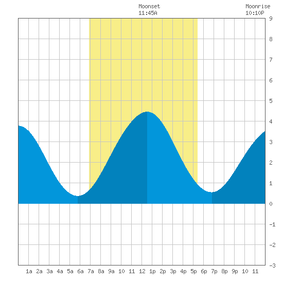 Pablo Creek entrance tide chart for Wednesday, November 20, 2024