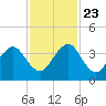 Pablo Creek entrance tide chart for Saturday, November 23, 2024