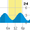 Pablo Creek entrance tide chart for Sunday, November 24, 2024