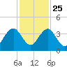 Pablo Creek entrance tide chart for Monday, November 25, 2024